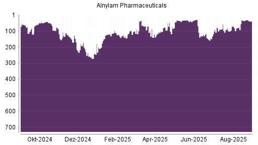 BOTSI®-Advisor Abstufung Alnylam Pharmaceuticals von Rang 114 auf ...