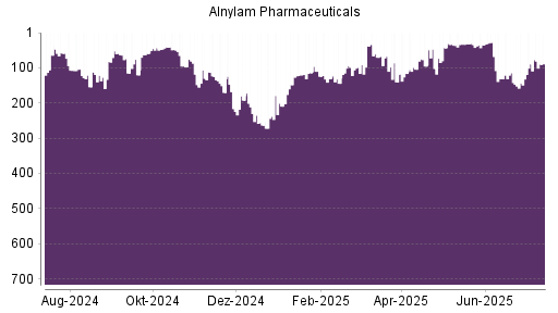 BOTSI®-Advisor Hochstufung Alnylam Pharmaceuticals von Rang 43 auf ...