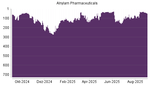 BOTSI®-Advisor Abstufung Alnylam Pharmaceuticals von Rang 67 auf ...