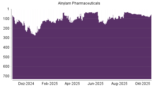 BOTSI®-Advisor Hochstufung Alnylam Pharmaceuticals von Rang 74 auf ...