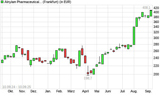 Alnylam Pharmaceuticals-Aktie mit neuem All-Time-High