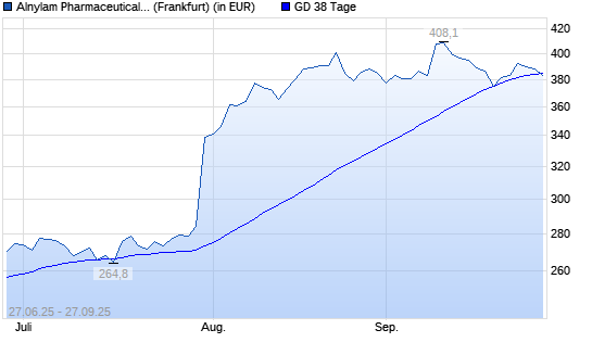 Alnylam Pharmaceuticals-Aktie unter 38-Tage-Linie