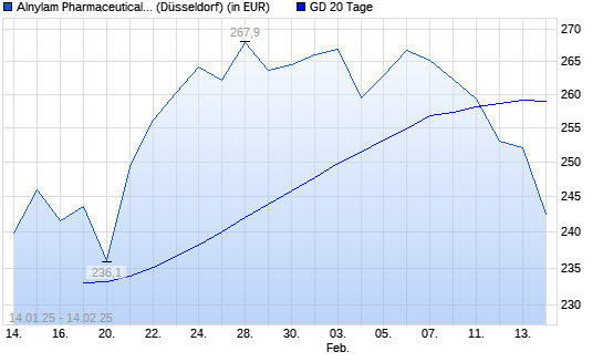Alnylam Pharmaceuticals-Aktie unter 20-Tage-Linie