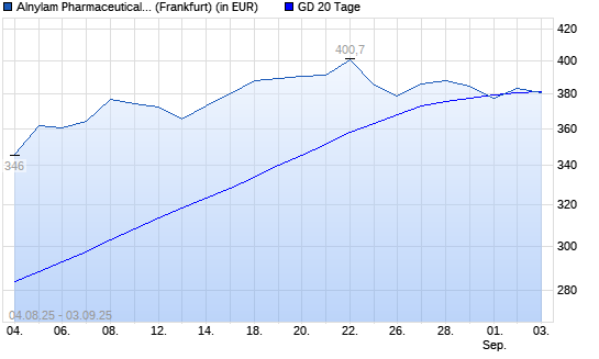 Alnylam Pharmaceuticals-Aktie über 20-Tage-Linie