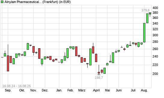 Alnylam Pharmaceuticals-Aktie mit neuem All-Time-High
