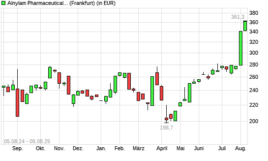 Alnylam Pharmaceuticals-Aktie mit neuem All-Time-High