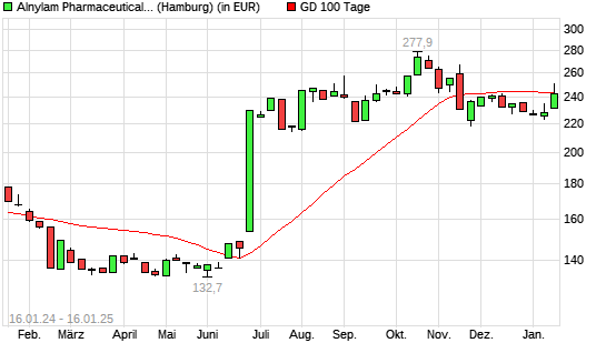 Alnylam Pharmaceuticals-Aktie unter 100-Tage-Linie