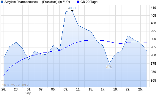 Alnylam Pharmaceuticals-Aktie unter 20-Tage-Linie
