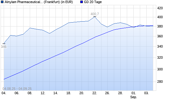 Alnylam Pharmaceuticals-Aktie unter 20-Tage-Linie