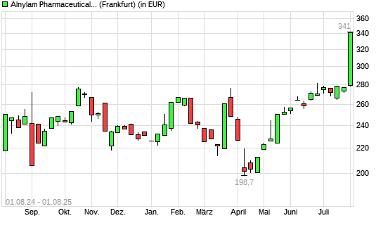 Alnylam Pharmaceuticals-Aktie mit neuem All-Time-High