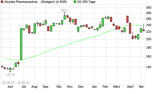 Alnylam Pharmaceuticals-Aktie unter 200-Tage-Linie