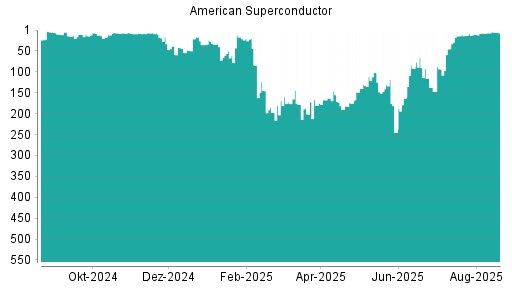 BOTSI®-Advisor Hochstufung American Superconductor von Rang 10 auf ...