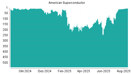 BOTSI®-Advisor Hochstufung American Superconductor von Rang 7 auf ...