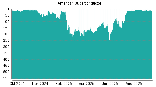BOTSI®-Advisor Hochstufung American Superconductor von Rang 9 auf Rang 6