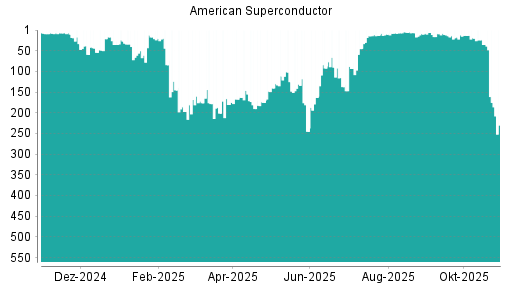 BOTSI®-Advisor Hochstufung American Superconductor von Rang 140 auf ...