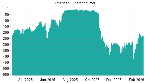 BOTSI®-Advisor Hochstufung American Superconductor von Rang 290 auf ...
