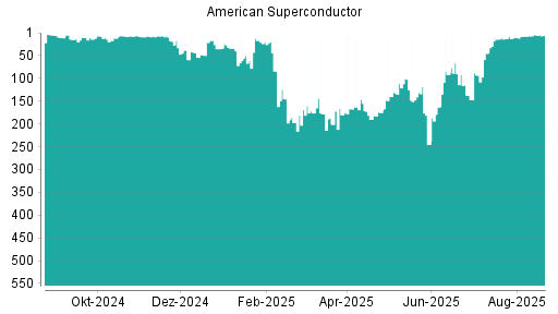 BOTSI®-Advisor Abstufung American Superconductor von Rang 4 auf ...
