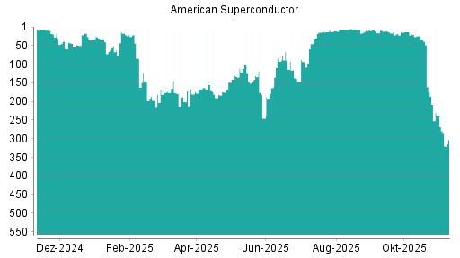 BOTSI®-Advisor Abstufung American Superconductor von Rang 10 auf Rang 33
