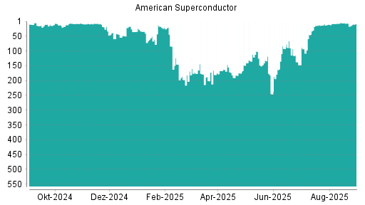 BOTSI®-Advisor Hochstufung American Superconductor von Rang 190 auf ...