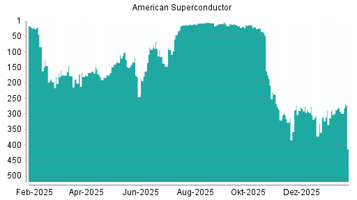 BOTSI®-Advisor Hochstufung American Superconductor von Rang 357 auf ...