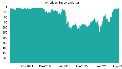 BOTSI®-Advisor Abstufung American Superconductor von Rang 146 auf ...