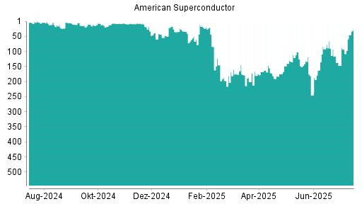 BOTSI®-Advisor Abstufung American Superconductor von Rang 125 auf ...