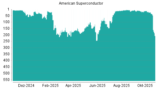 BOTSI®-Advisor Abstufung American Superconductor von Rang 4 auf ...