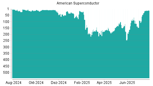 BOTSI®-Advisor Hochstufung American Superconductor von Rang 14 auf ...