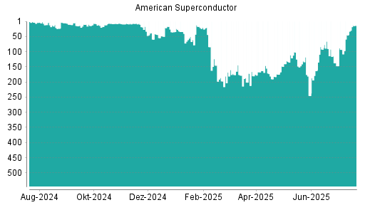 BOTSI®-Advisor Hochstufung American Superconductor von Rang 45 auf ...