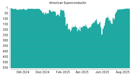 BOTSI®-Advisor Hochstufung American Superconductor von Rang 7 auf ...