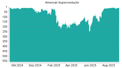BOTSI®-Advisor Hochstufung American Superconductor von Rang 9 auf Rang 6