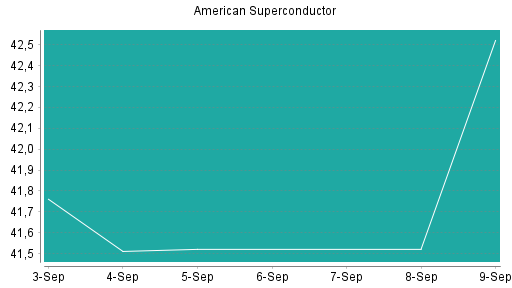 BOTSI®-Advisor Hochstufung American Superconductor von Rang 7 auf ...