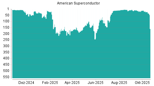 BOTSI®-Advisor Abstufung American Superconductor von Rang 20 auf ...