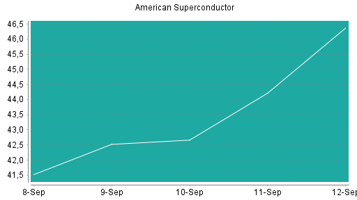 BOTSI®-Advisor Abstufung American Superconductor von Rang 5 auf Rang 11