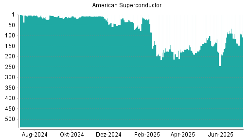 BOTSI®-Advisor Hochstufung American Superconductor von Rang 92 auf ...
