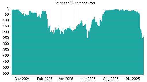 BOTSI®-Advisor Abstufung American Superconductor von Rang 111 auf ...