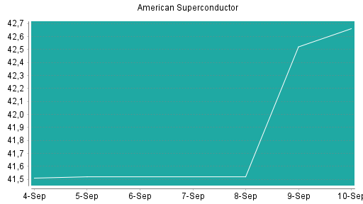 BOTSI®-Advisor Abstufung American Superconductor von Rang 4 auf ...