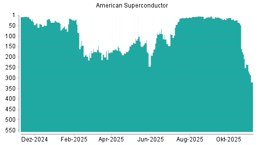 BOTSI®-Advisor Hochstufung American Superconductor von Rang 14 auf ...