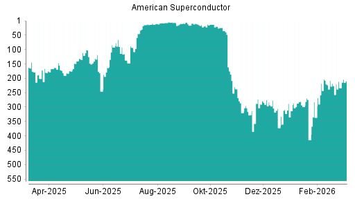 BOTSI®-Advisor Hochstufung American Superconductor von Rang 372 auf ...