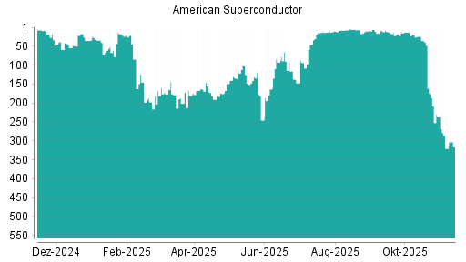 BOTSI®-Advisor Hochstufung American Superconductor von Rang 50 auf ...