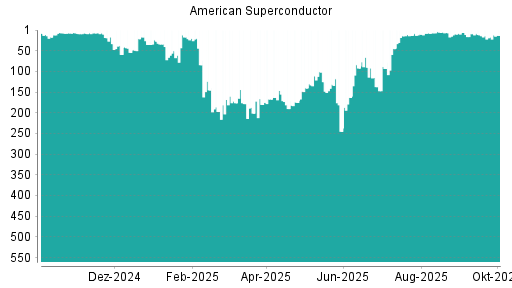 BOTSI®-Advisor Abstufung American Superconductor von Rang 9 auf ...