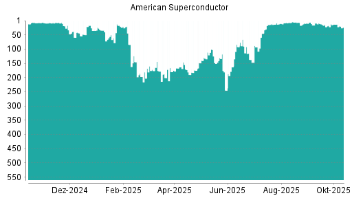 BOTSI®-Advisor Hochstufung American Superconductor von Rang 17 auf ...
