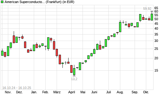 American Superconductor-Aktie mit neuem 10-Jahres-Hoch
