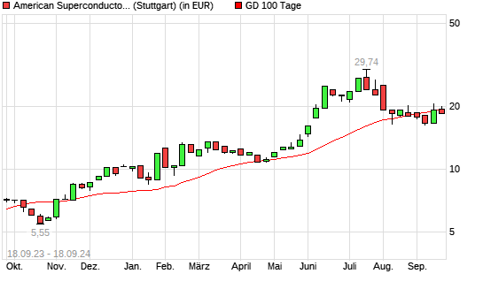 American Superconductor-Aktie unter 100-Tage-Linie
