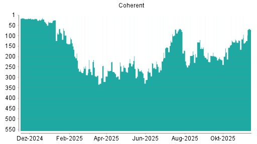 BOTSI®-Advisor Hochstufung Coherent von Rang 124 auf ...