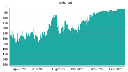 BOTSI®-Advisor Hochstufung Coherent von Rang 14 auf ...