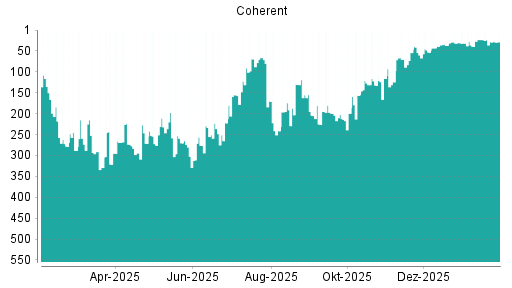 BOTSI®-Advisor Hochstufung Coherent von Rang 60 auf ...