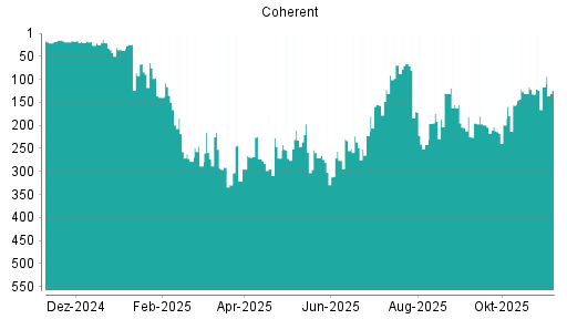 BOTSI®-Advisor Abstufung Coherent von Rang 116 auf ...