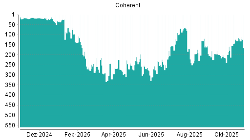 BOTSI®-Advisor Abstufung Coherent von Rang 127 auf ...