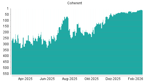 BOTSI®-Advisor Hochstufung Coherent von Rang 15 auf ...